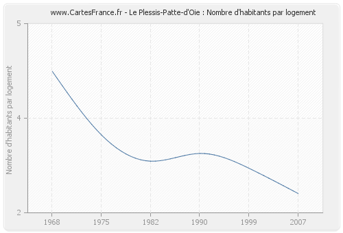 Le Plessis-Patte-d'Oie : Nombre d'habitants par logement